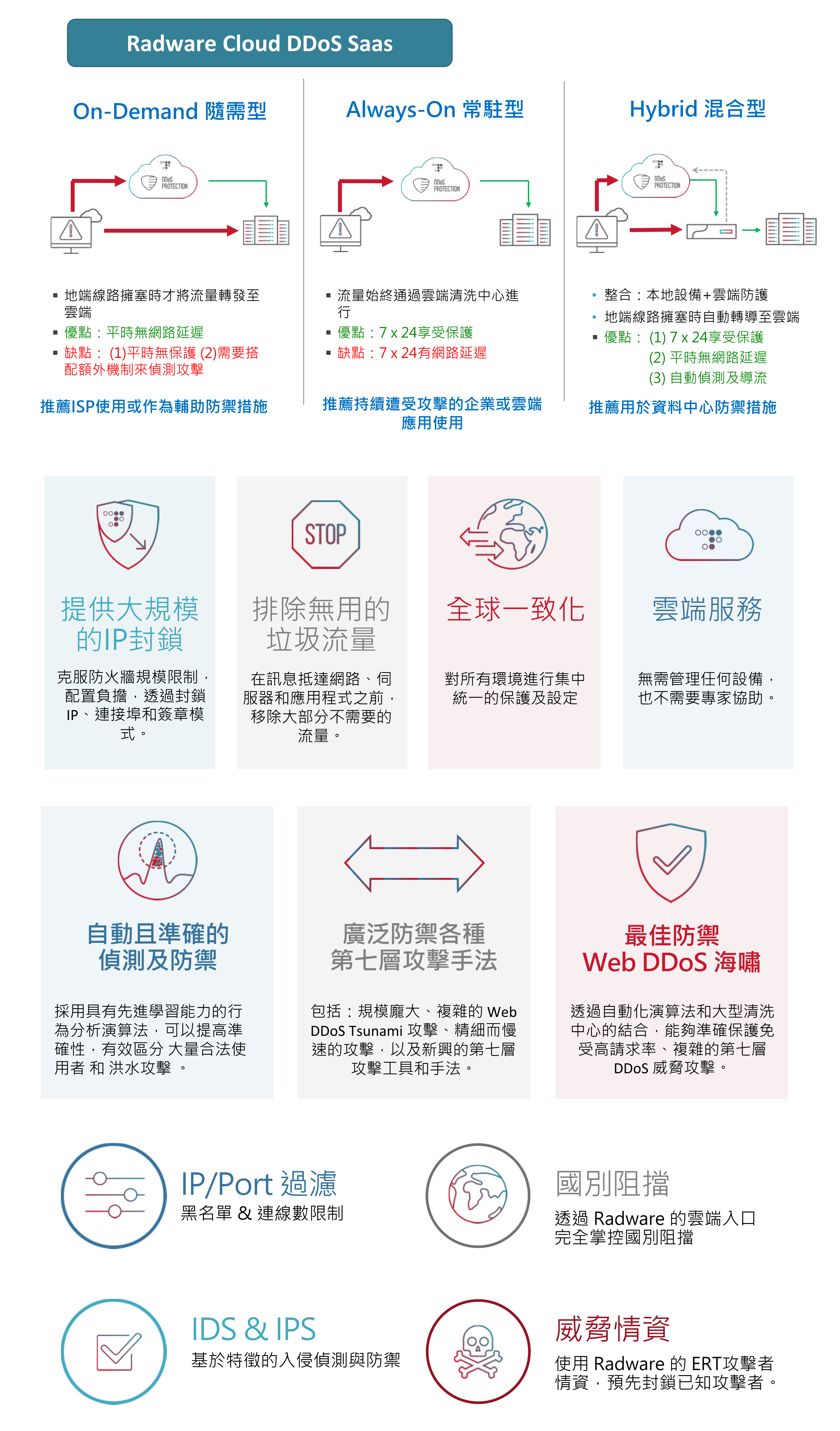 Radware DDoS solution_2